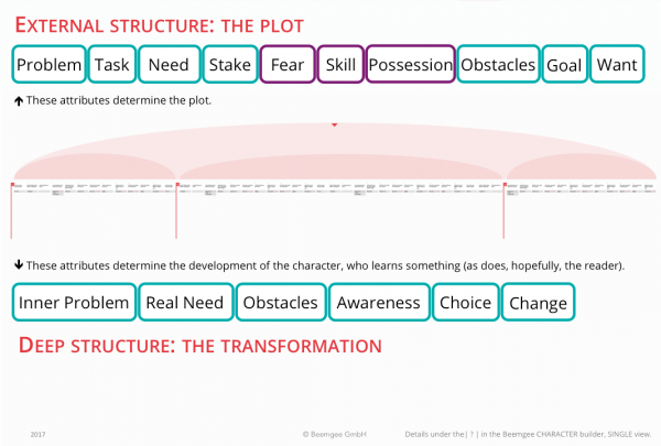 Story Structure And Plot Beats